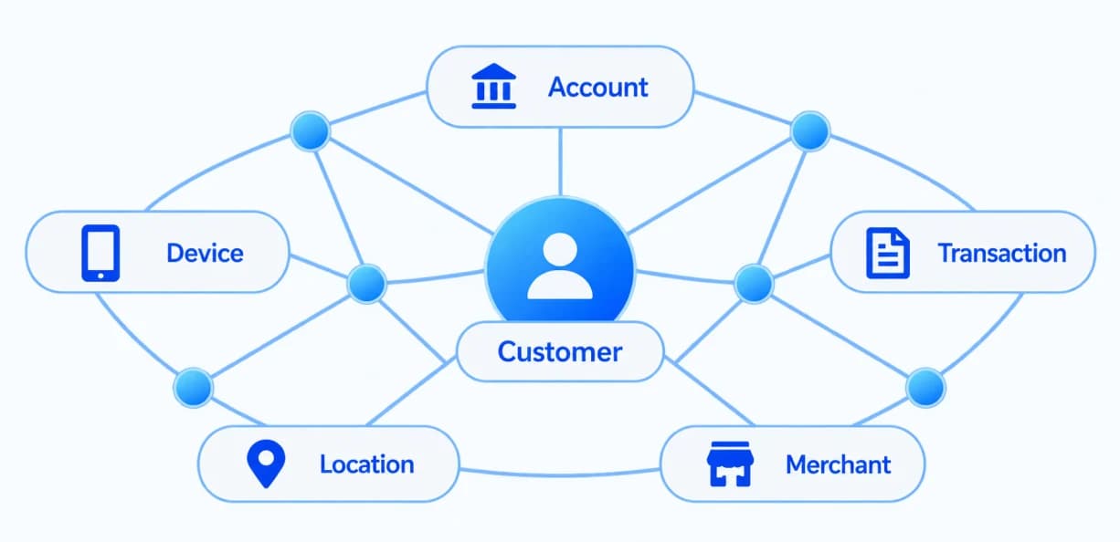 Customer knowledge graph linking account, device, transaction, location and merchant