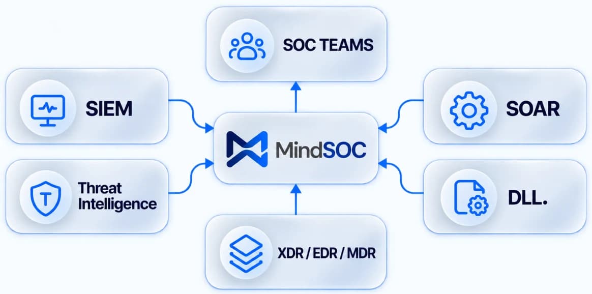 MindSOC unifying SIEM, SOAR, threat intelligence, XDR and DLL for the SOC team