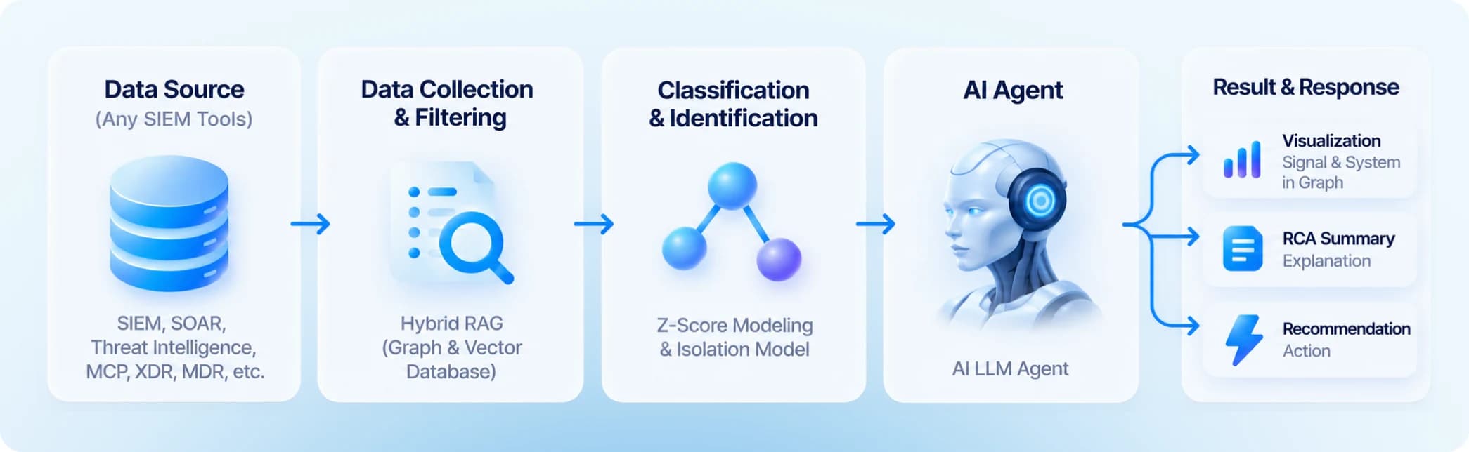 Pipeline: data source, data collection and filtering, classification, AI agent, result and response