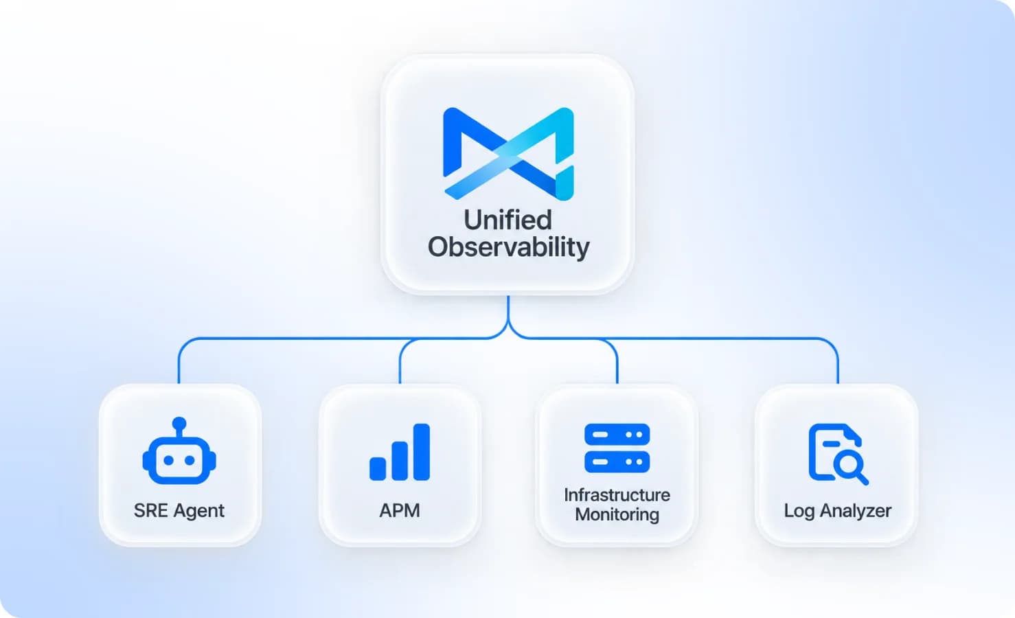 Unified Observability combines SRE Agent, APM, Infrastructure Monitoring and Log Analyzer