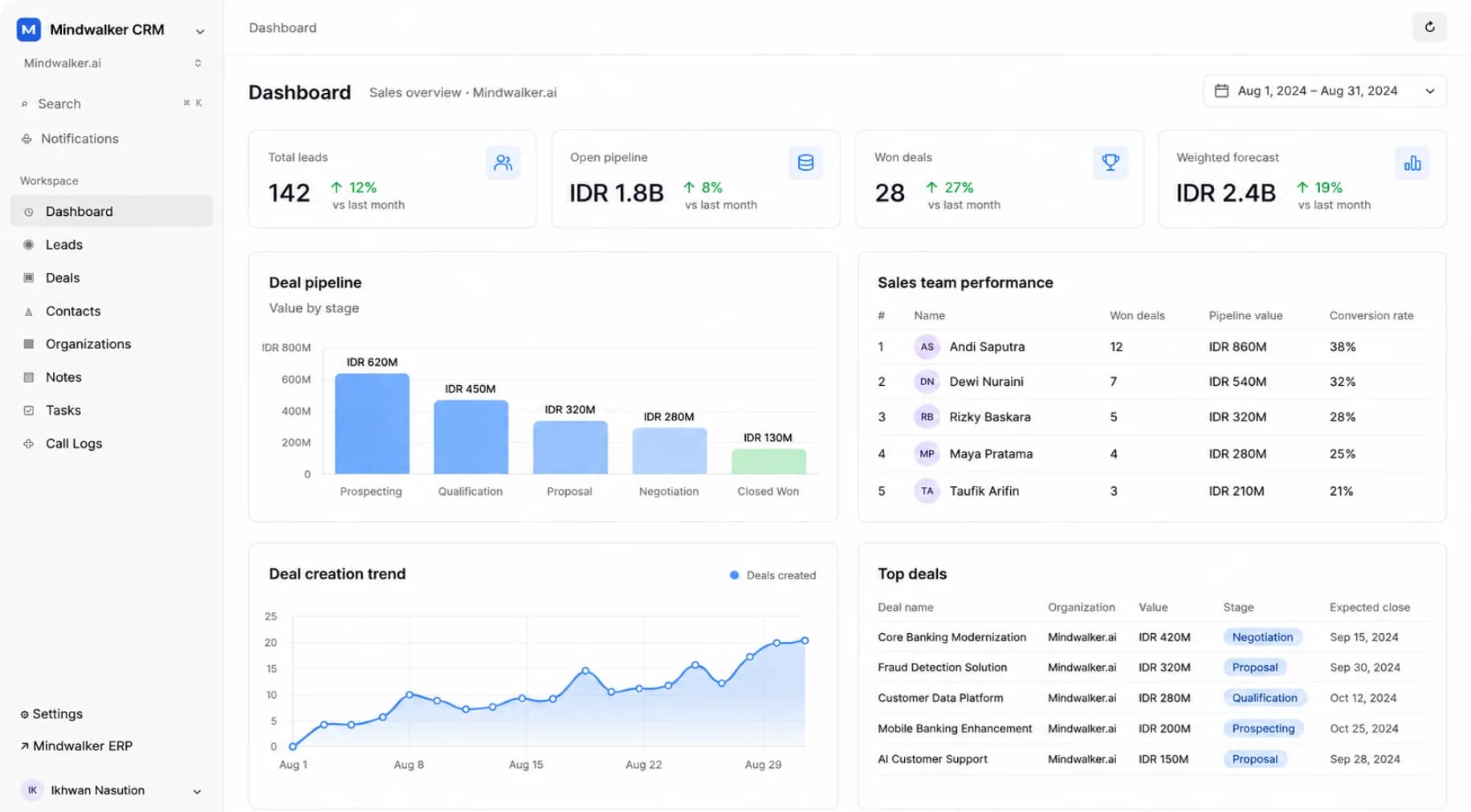 MindFlow CRM dashboard with deal pipeline and sales performance