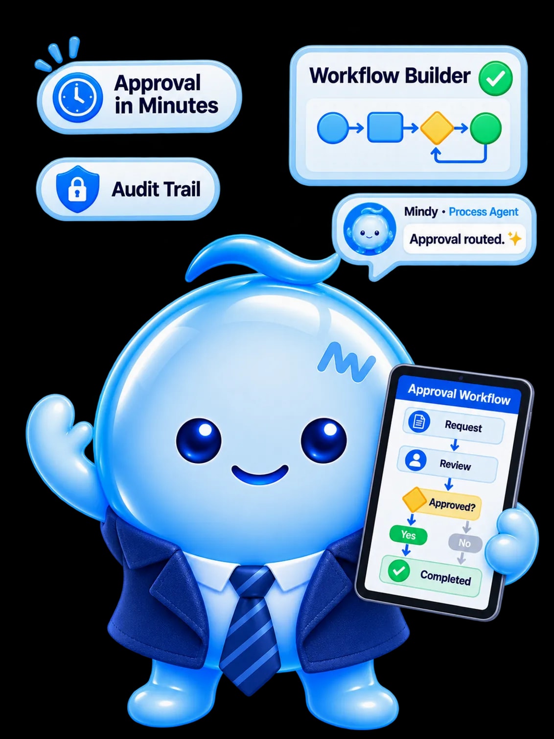 Mindy as a process agent holding an approval workflow, with approval in minutes and audit trail
