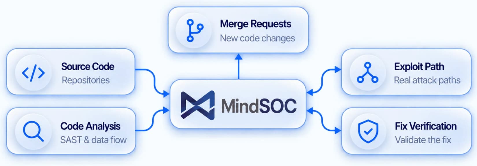MindSOC connecting source code, code analysis, merge requests, exploit paths and fix verification