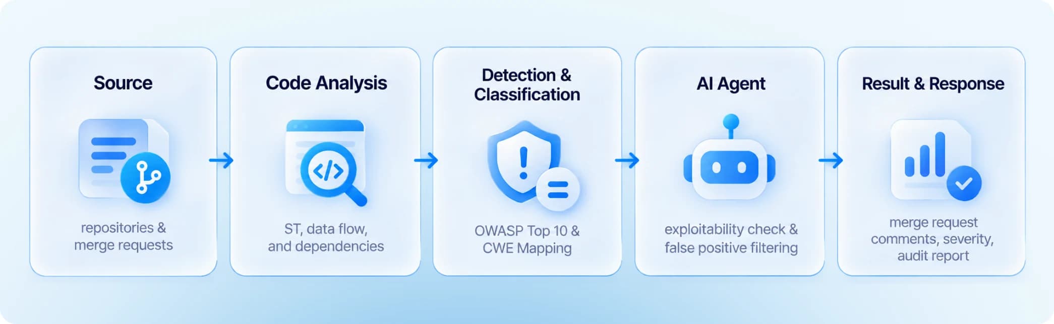 Pipeline: source, code analysis, detection and classification, AI agent, result and response