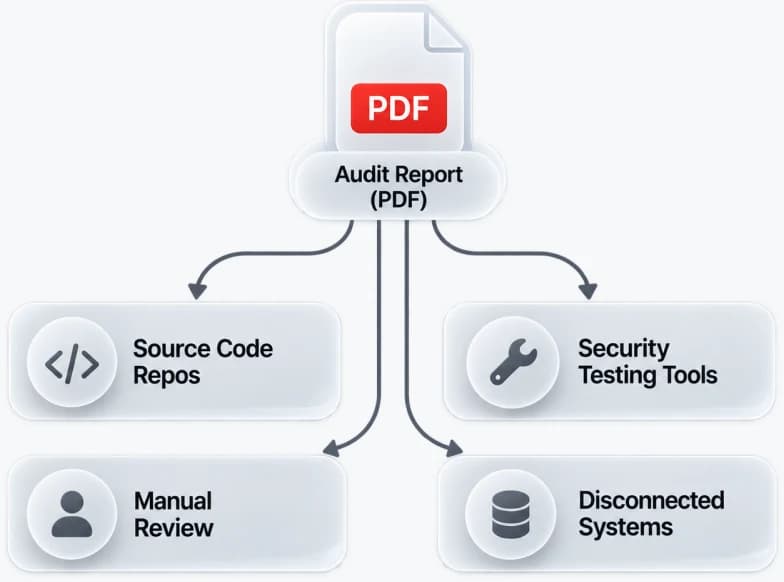 PDF audit report built from source repos, manual review and security testing tools